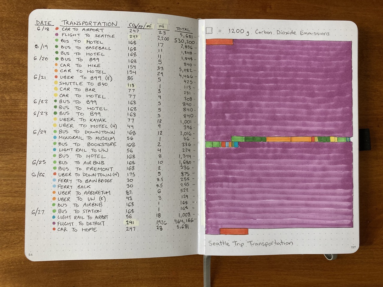 a bullet journal spread with a dataset on the left and a visualization on the right showing that an airplane trip has an exorbitant amount of emissions