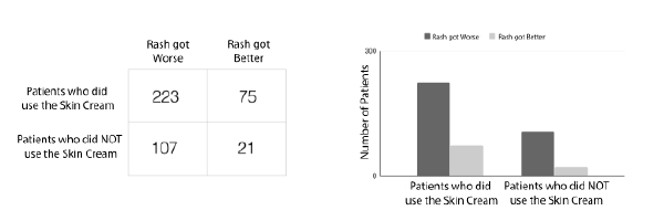 A two by two table and a simple bar chart